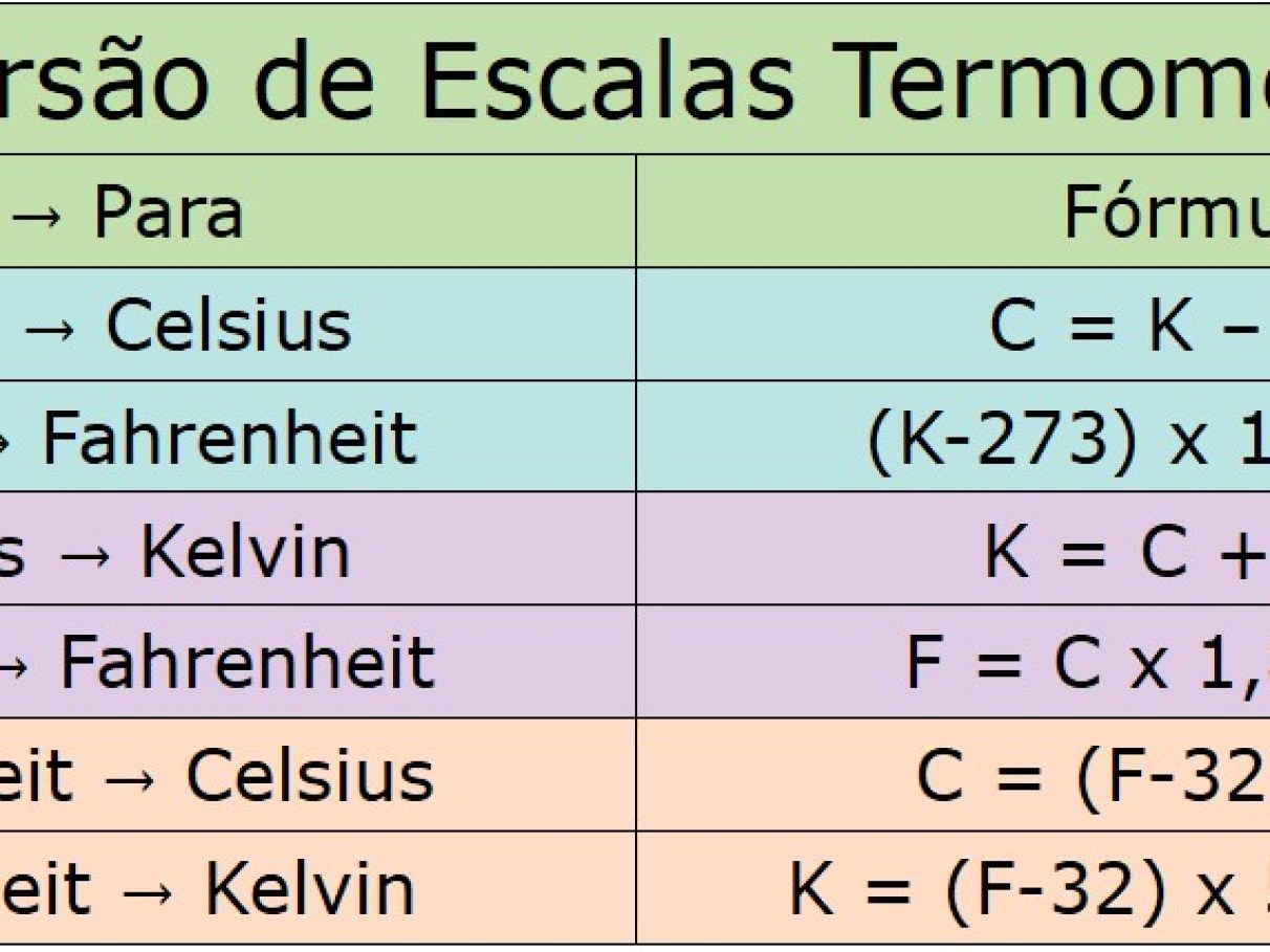 Conversão de escalas termométricas 