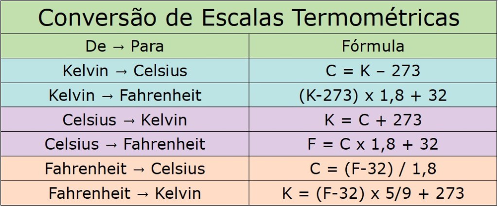 Tabela de conversão de escalas termométricas.