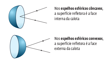 Óptica: Espelhos esféricos | Curso Enem Play | Guia do Estudante