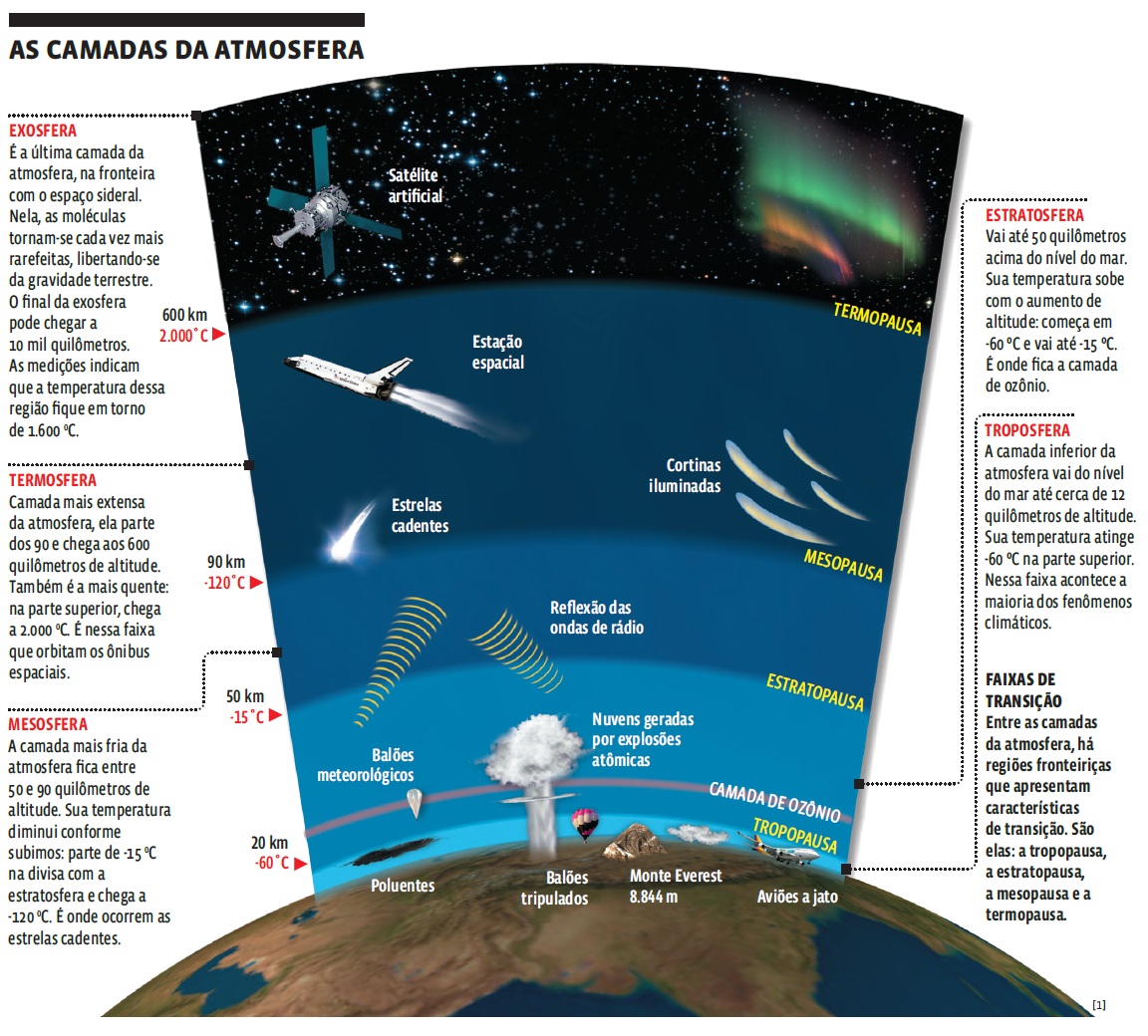 Atmosfera: Camadas Da Atmosfera | Curso Enem Play | Guia Do Estudante