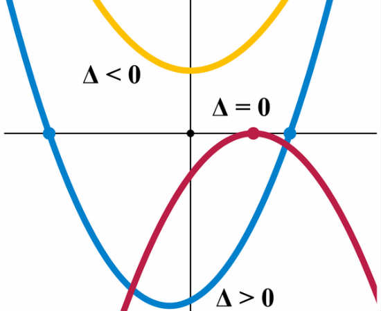 É importante ter a fórmula de Bhaskara fresco na memória, assim comoa ideia de que, em planos cartesianos, esta equação assume o formato de uma parábola, com vértice, foco e raízes<br>Foto: Wikicommons