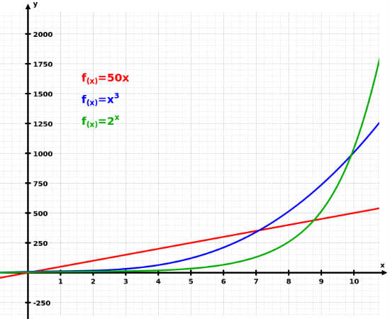 Nas funções exponenciais, x é uma variável independente. Essas funções podem ser crescentes ou decrescentes, e variam conforme o expoente presente na função, que estão sempre ligados a um número diferente de 0 e maior que 1. <br>Foto: Wikicommons
