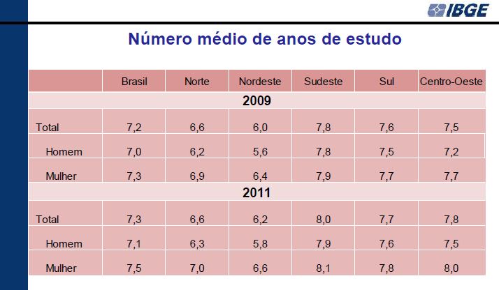 No Brasil, mulheres têm mais anos de estudo do que homens, diz pesquisa do IBGE
