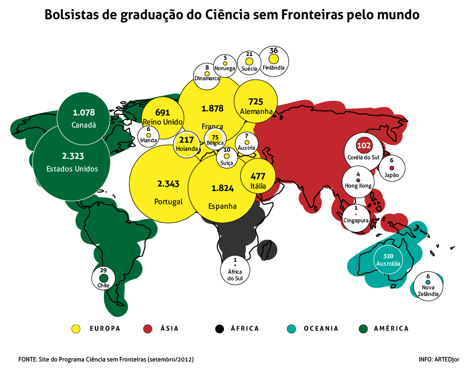 Portugal é o principal destino de alunos de graduação do Ciência sem Fronteiras