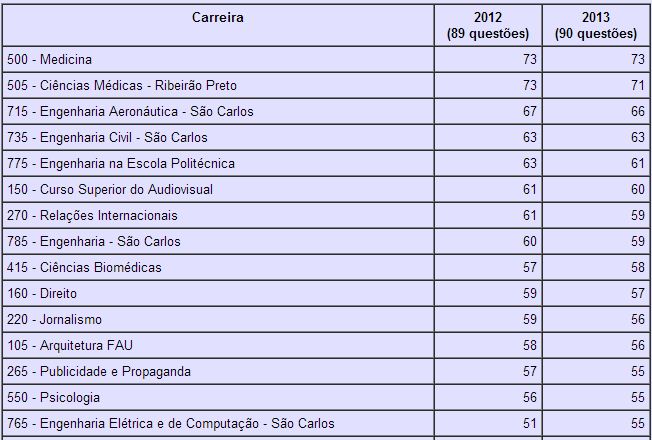 Fuvest divulga nota de corte do vestibular 2013