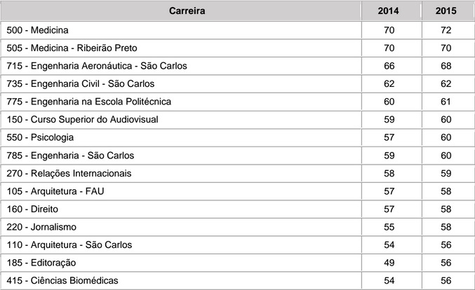 Fuvest divulga lista de aprovados na primeira fase do vestibular