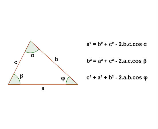 Derivada do Teorema de Pitágoras, a Lei dos Cossenos é uma relação que pode ser utilizada em triângulos quaisquer, ou seja, que não necessariamente tenham um ângulo reto. Ela é expressa pela fórmula mostrada na imagem. (Foto: Creative Commons)