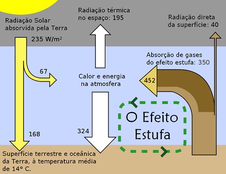 Outro fenômeno muito conhecido é o efeito estufa, que ocorre por causa do aumento da temperatura no planeta, causado pelos gases poluentes emitidos pela ação do homem. Essa poluição impede que o calor da Terra se dissipe, mantendo o planeta aquecido. (Foto: Wikimedia Commons)