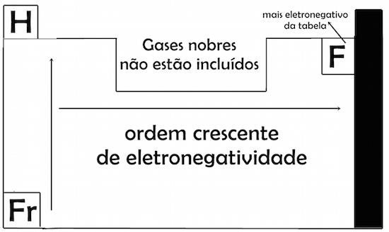 Já a eletronegatividade, ou seja, a tendência que o átomo tem de atrair elétrons em uma ligação covalente, cresce para esquerda e para cima. (Foto: https://manualdojedi.wordpress.com)