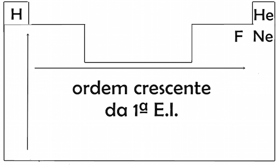 Já a energia de ionização, ou seja, a energia necessária para remover um elétron de um átomo, é inversamente proporcional ao raio atômico. Portanto, cresce também para cima e para a esquerda. (Foto: manualdojedi.wordpress.com)