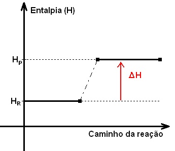 Transformações químicas e energia calorífica, calor de reação, entalpia, equações termoquímicas e Lei de Hess. Transformações químicas e energia calorífica, calor de reação, entalpia, equações termoquímicas e Lei de Hess.