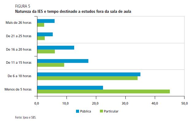 Alunos que cursam instituições públicas no Brasil passam mais horas estudando, aponta estudo
