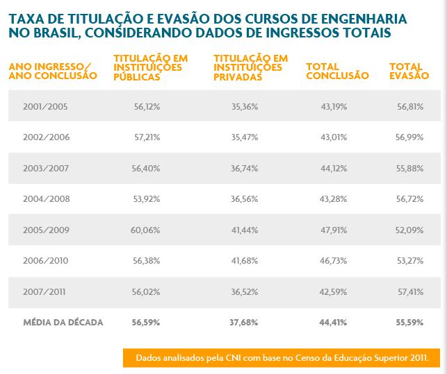 Mais da metade dos estudantes de Engenharia abandona o curso