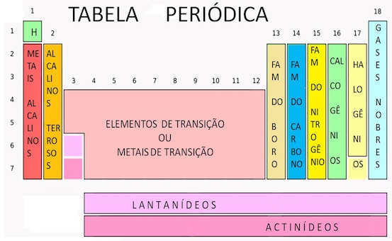 Dentro da tabela, os elementos são divididos em grupos de semelhança, chamados de famílias e estão representados nas linhas verticais. As famílias existentes são a Família I A: metais alcalinos /<br>Família II A: metais alcalino-terrosos /<br>Família III A: família do Boro /<br>Família IV A: família do Carbono /<br>Família V A: família do Nitrogênio /<br>Família VI A: Calcogênios /<br>Família VII A: Halogênios /<br>Família 0: Gases Nobres (Foto: Creative Commons)