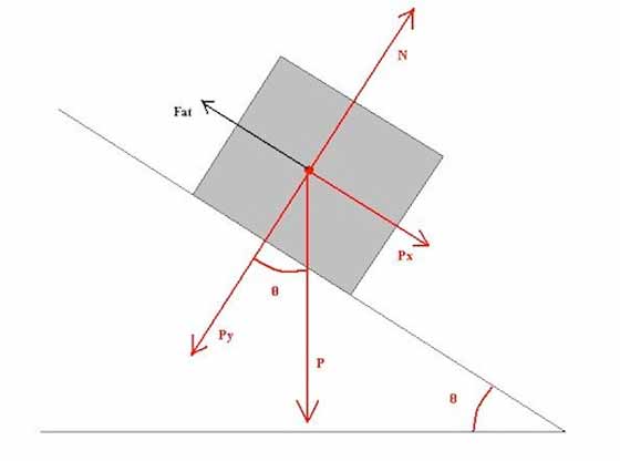 Estude os diagramas de força.