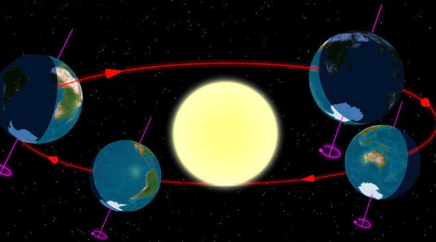 É o movimento que a Terra realiza em órbita ao redor do Sol, de forma elíptica. Tem a duração de 365 dias, 5 horas e 48 minutos e ocorre em uma velocidade média de 29,8 km/s. Em conjunto com a inclinação do eixo terrestre, a translação faz com que a Terra tenha as quatro estações do ano devido à sucessão dos solstícios e equinócios. (Imagem: Wikimedia Commons)