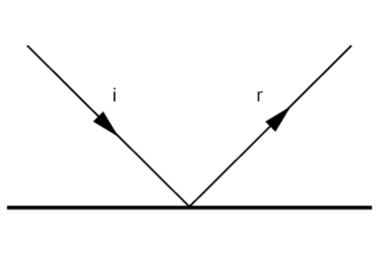 Um dos conceitos mais básicos da óptica geométrica é o do raio de luz. Apesar de não existir fisicamente, um raio de luz é um segmento de reta orientado utilizado para representar tanto a direção quanto o sentido do caminho percorrido pela luz. (Imagem: Wikimedia Commons) Um dos conceitos mais básicos da óptica geométrica é o do raio de luz. Apesar de não existir fisicamente, um raio de luz é um segmento de reta orientado utilizado para representar tanto a direção quanto o sentido do caminho percorrido pela luz. (Imagem: Wikimedia Commons)