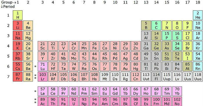 Os elementos 115, 117 e 118 são chamados, respectivamente, Moscovium (Mc), Tennessine (Ts) e Oganesson (Og). Eles foram descobertos por pesquisadores do Instituto Associado de Pesquisa Nuclear em Dubna, na Rússia, e do Laboratório Nacional Lawrence Livermore na Califórnia, nos Estados Unidos. Já o elemento 113, Nihonium (Nh), foi descoberto por uma equipe do Instituto Riken, no Japão. (Imagem: iStock)