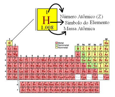 Apenas de observar a tabela podemos conhecer a massa atômica, número atômico e distribuição eletrônica dos átomos de cada elemento. (Foto: Creative Commons)
