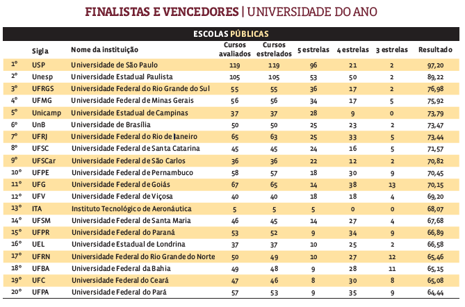 Prêmio Melhores Universidades Guia do Estudante 2014: Universidade do Ano