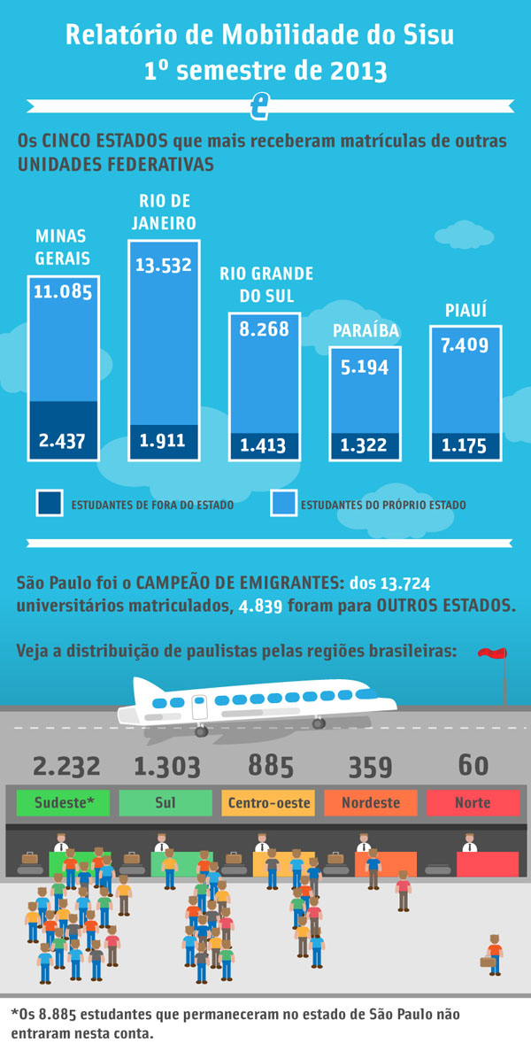 Sisu 2013: Paraná foi o estado que mais recebeu estudantes de fora; paulistas foram os que mais migraram