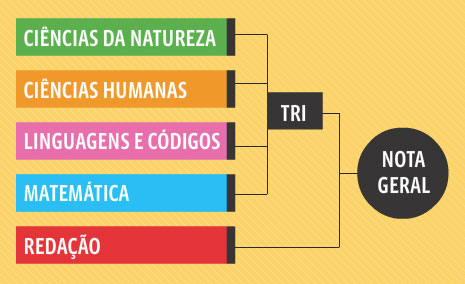 Notas gerais Enem