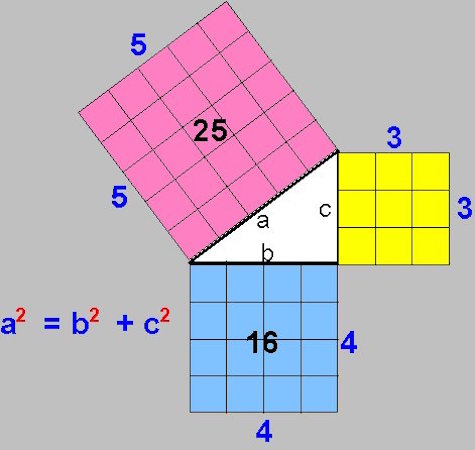 É a relação matemática existente nos triângulos retângulos, ou seja, aqueles que são formados por um ângulo reto (catetos) e a haste oposta, a hipotenusa. O teorema diz que a soma dos quadrados dos catetos é igual ao quadrado da hipotenusa (a² + b² = c²). (Foto: Creative Commons)