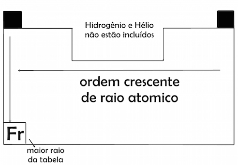 Por exemplo, quanto mais à direita e para baixo, maior o raio atômico do elemento, que é a distância entre o núcleo e a última camada de elétrons. (Foto: https://manualdojedi.wordpress.com)