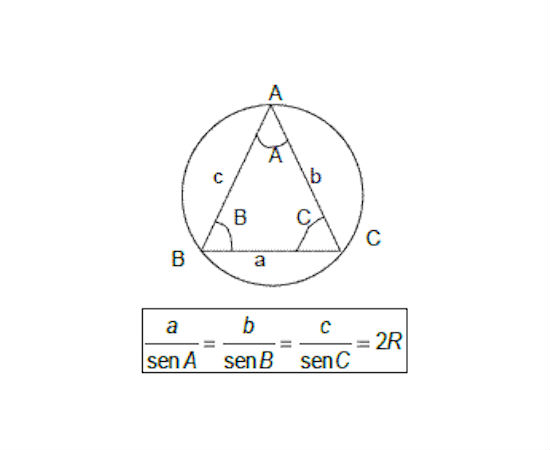 A Lei dos Senos diz que em um triângulo qualquer ABC, inscrito em uma circunferência de raio r, de lados BC, AC e AB que medem respectivamente a, b e c e com ângulos internos Aˆ, Bˆ, Cˆ vale a relação expressa na imagem. (Foto: Creative Commons)