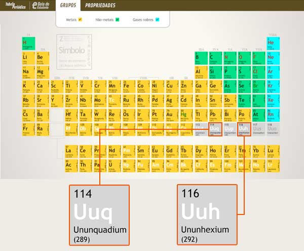 Tabela Periódica ganha mais dois elementos