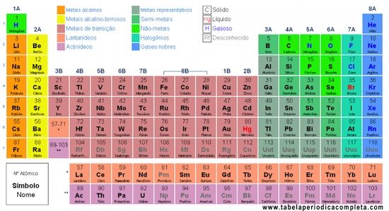 Elementos químicos e a Tabela Periódica.