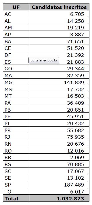 Total de inscritos no ProUni chega a 1,03 milhão