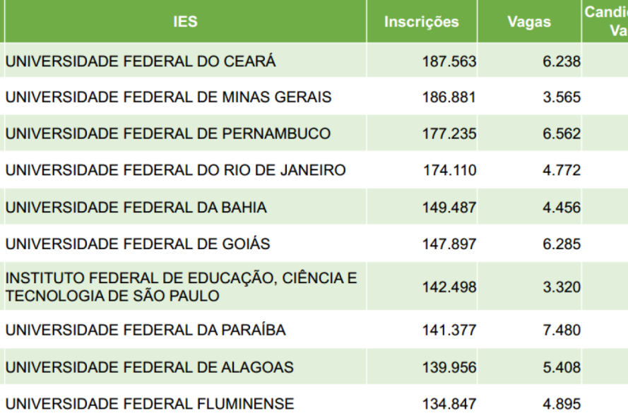 universidades mais procuradas no Sisu