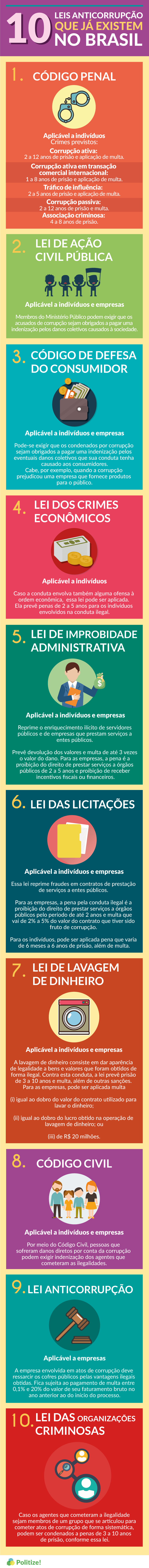 Veja 10 exemplos de leis brasileiras contra a corrupção