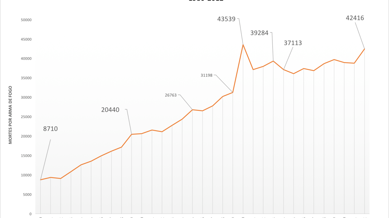 mortes-arma-fogo-1980-2012