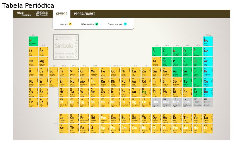 Quatro tabelas periódicas divertidas para você estudar química