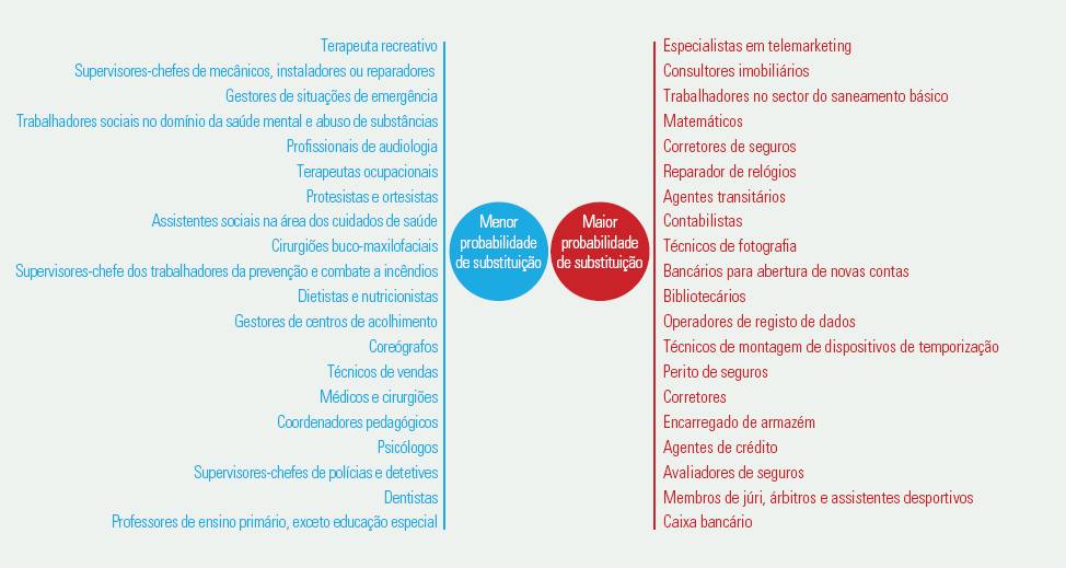 profissões e risco