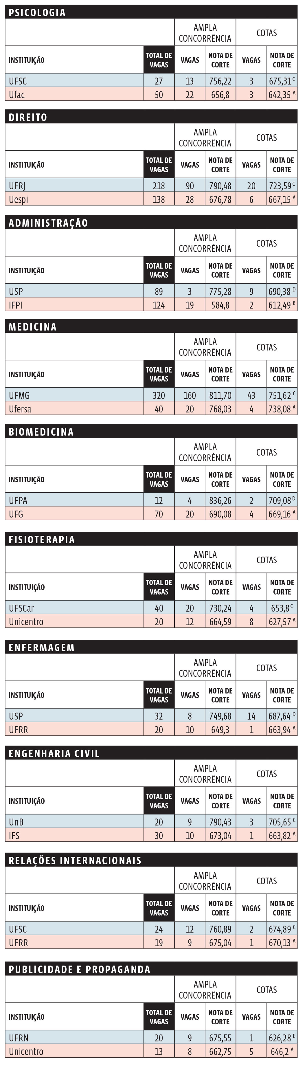 Sisu: Veja As Notas De Corte De Cursos Concorridos - Guia Do Estudante