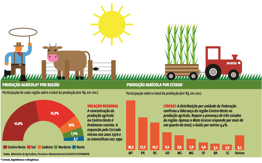 O Desenvolvimento Do Agronegócio Descrito Nesse Texto Promoveu No Brasil