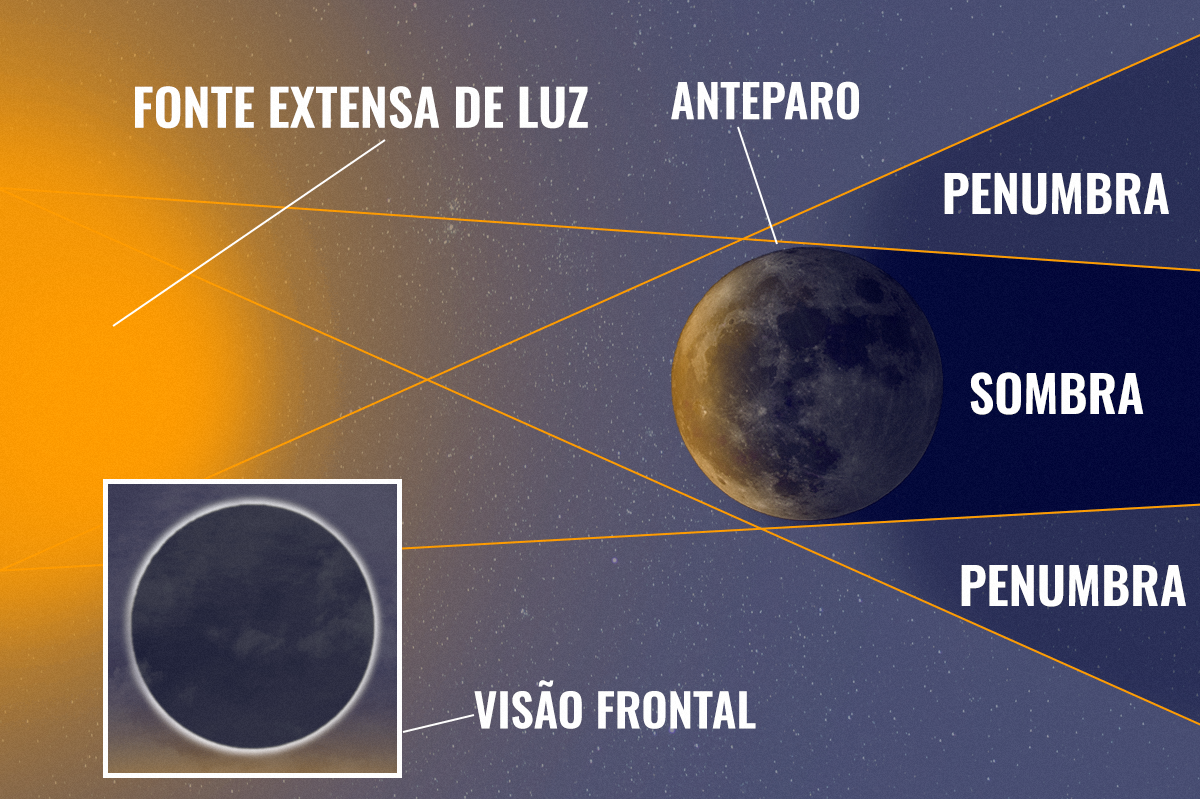 A Diferença Entre Eclipse Total E Parcial E Como Isso Cai No Vestibular ...