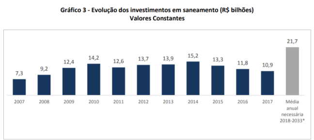 Gráfico mostra evolução dos investimentos em saneamento no Brasil.