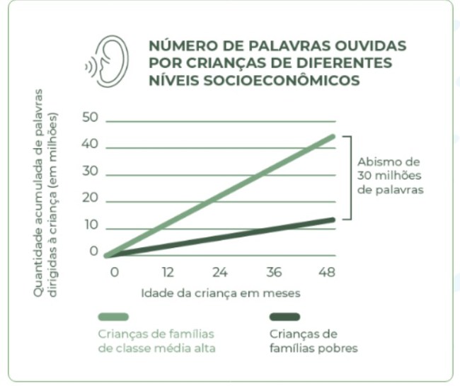 Gráfico número de palavras número de palavras ouvidas por crianças de diferentes níveis socioeconômicos
