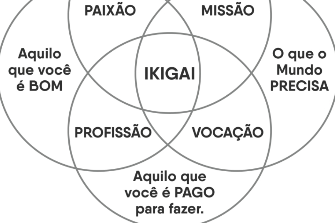 Como a mandala Ikigai ajuda a encontrar o trabalho ideal | Guia do ...