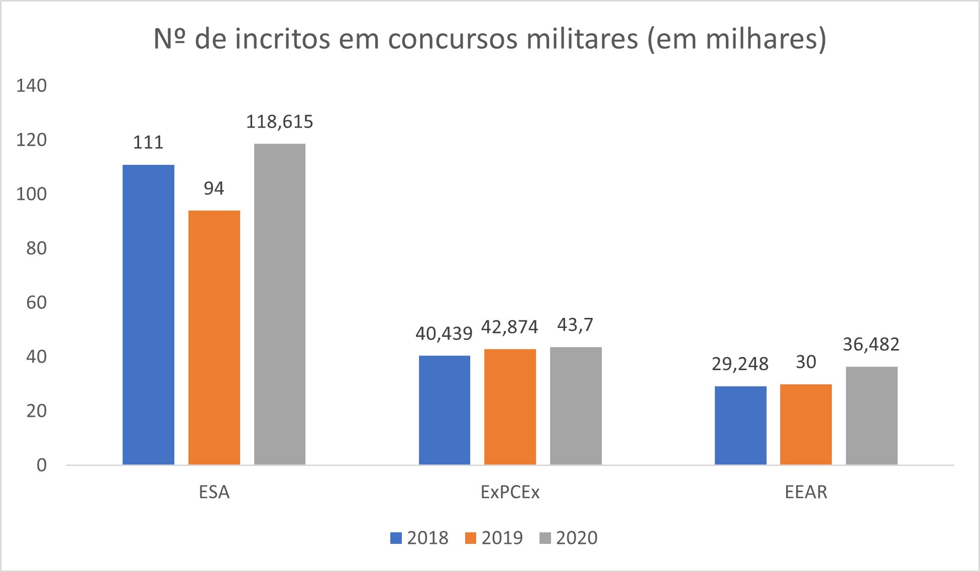 Gráfico inscrições concurso militar Gráfico mostra o aumento da procura por concursos militares no Brasil em 2020.(Folha Dirigida)