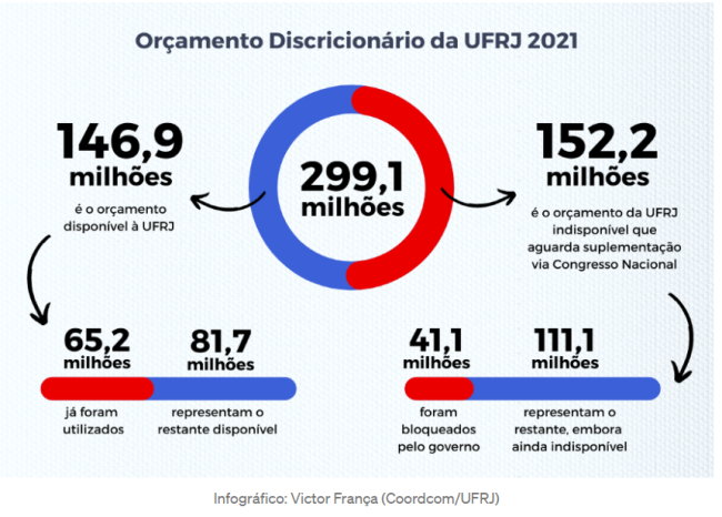 Orçamento discricionário da UFRJ em 2021.