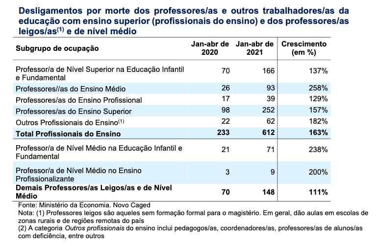 Tabela com os dados dos desligamentos de contrato por motivo de morte entre os profissionais da educação.
