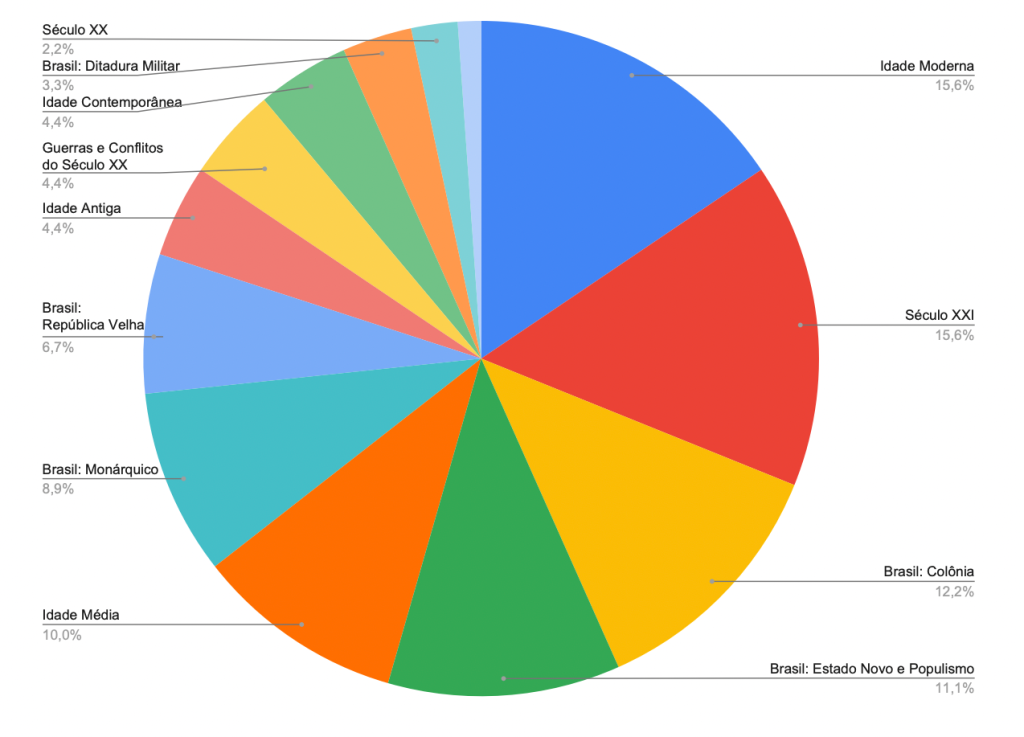 Gráfico com os temas mais comuns em História no Enem entre 2016 e 2022.