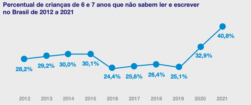 Gráfico mostra percentual de crianças de 6 e 7 anos que não sabem ler e escrever no Brasil