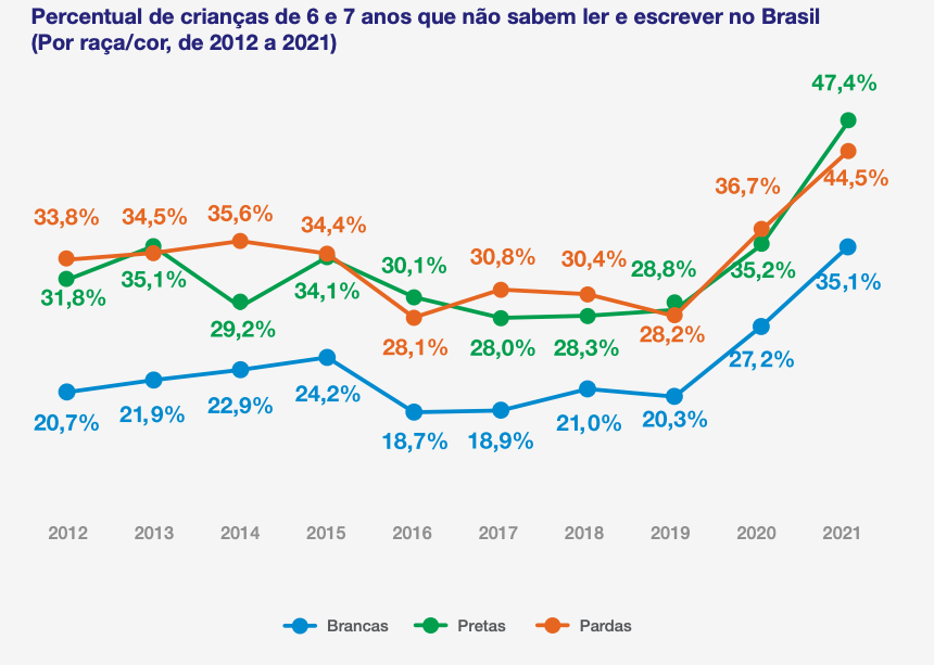 Percentual de crianças de 6 e 7 anos que não sabem ler e escrever no Brasil (Por raça/cor, de 2012 a 2021)