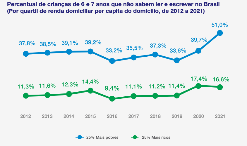 Percentual de crianças de 6 e 7 anos que não sabem ler e escrever no Brasil (Por quartil de renda domiciliar per capita do domicílio, de 2012 a 2021)